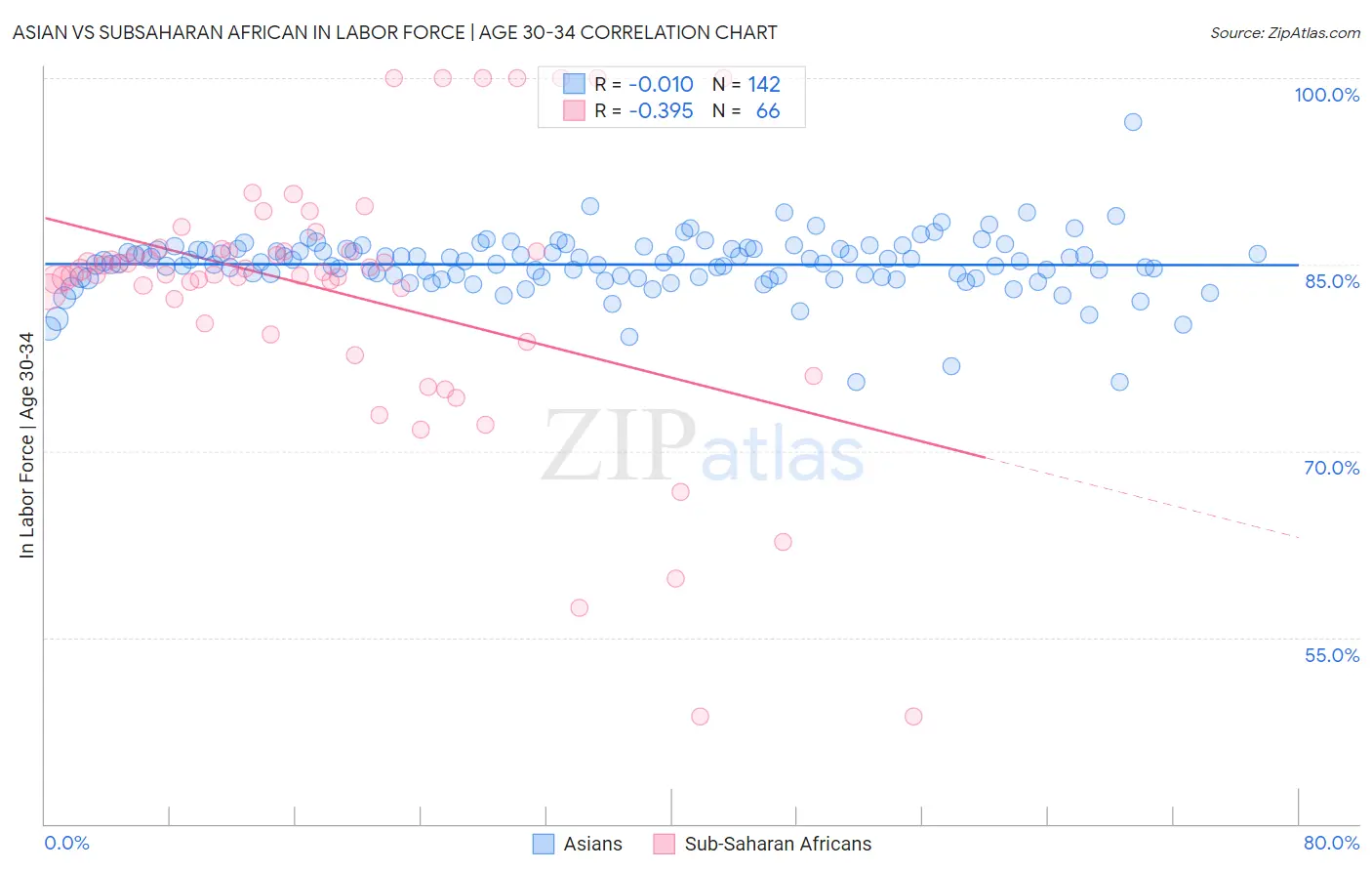 Asian vs Subsaharan African In Labor Force | Age 30-34