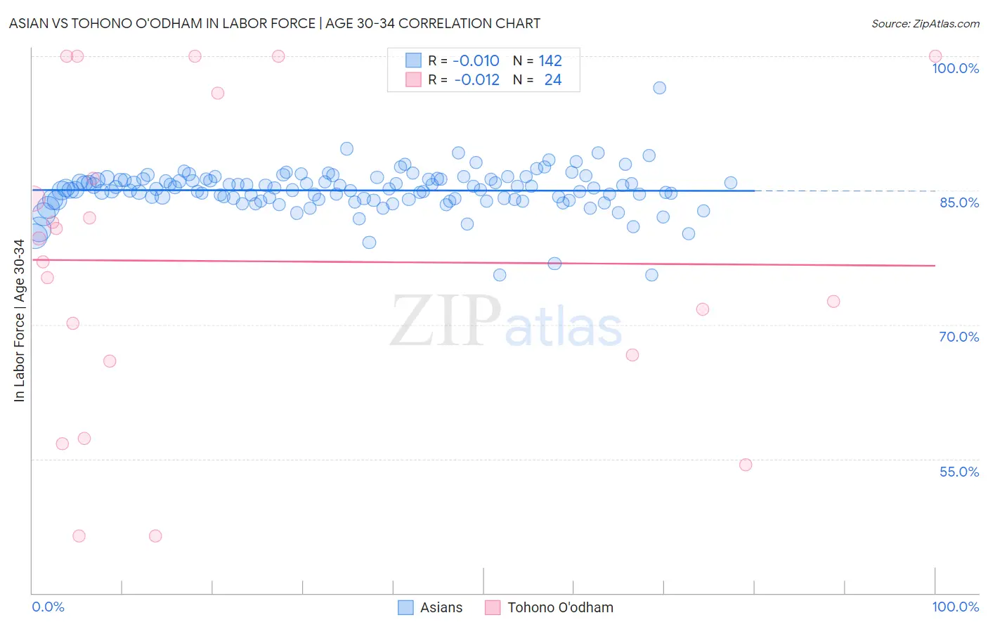 Asian vs Tohono O'odham In Labor Force | Age 30-34