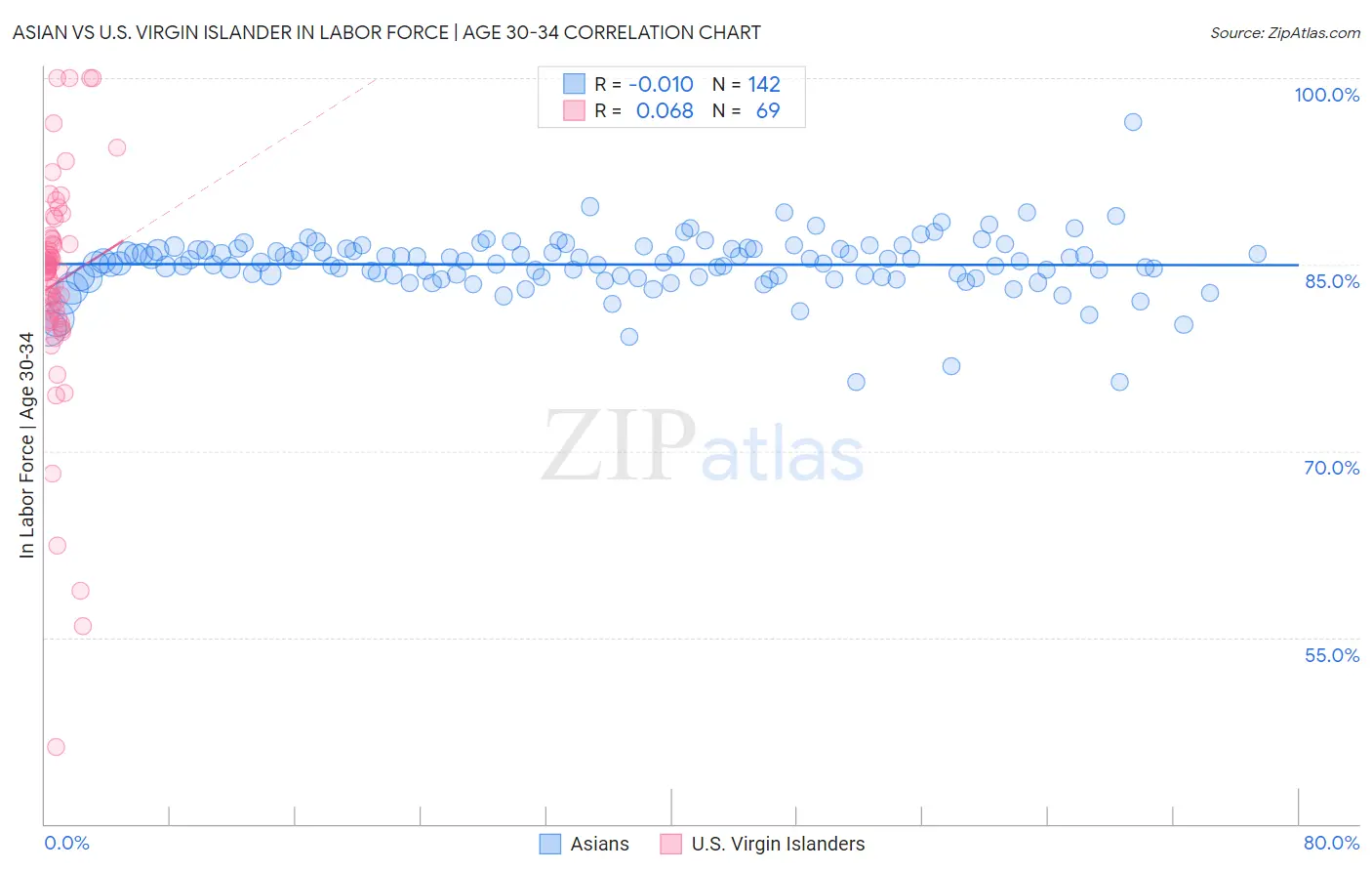 Asian vs U.S. Virgin Islander In Labor Force | Age 30-34