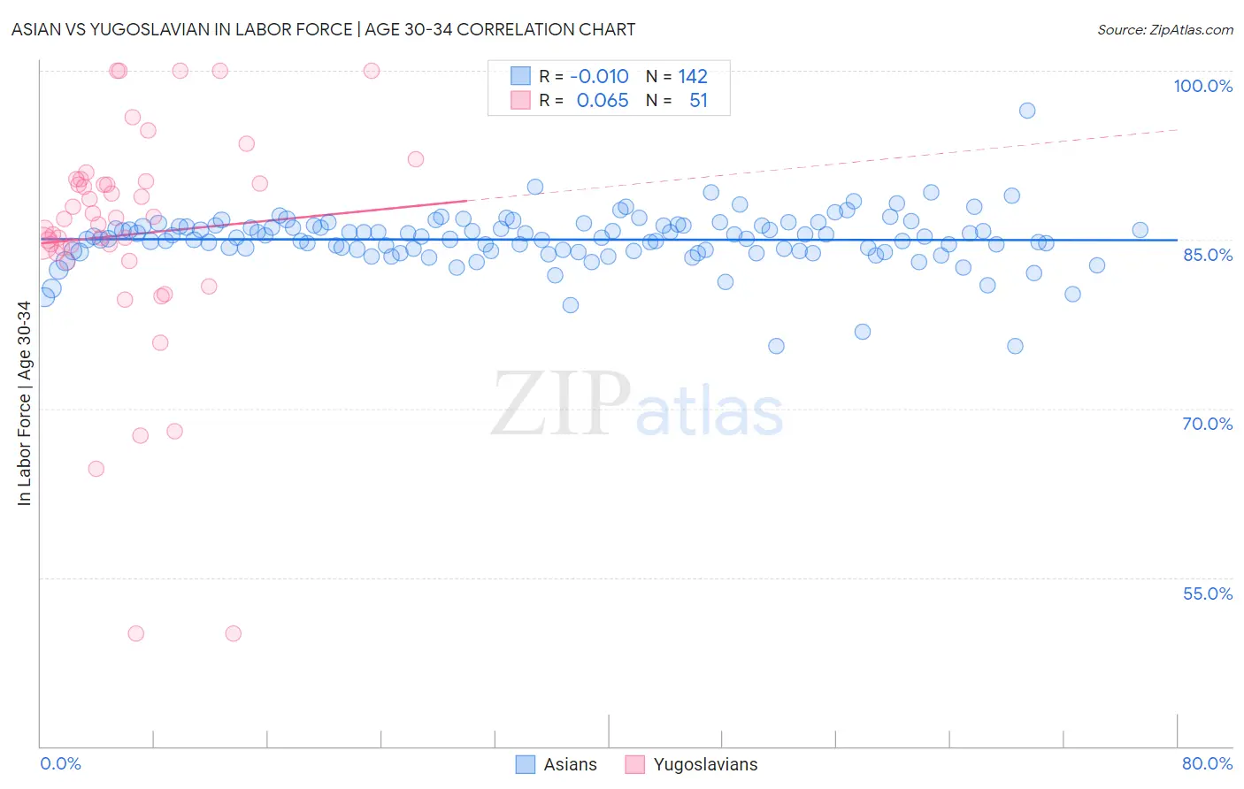 Asian vs Yugoslavian In Labor Force | Age 30-34