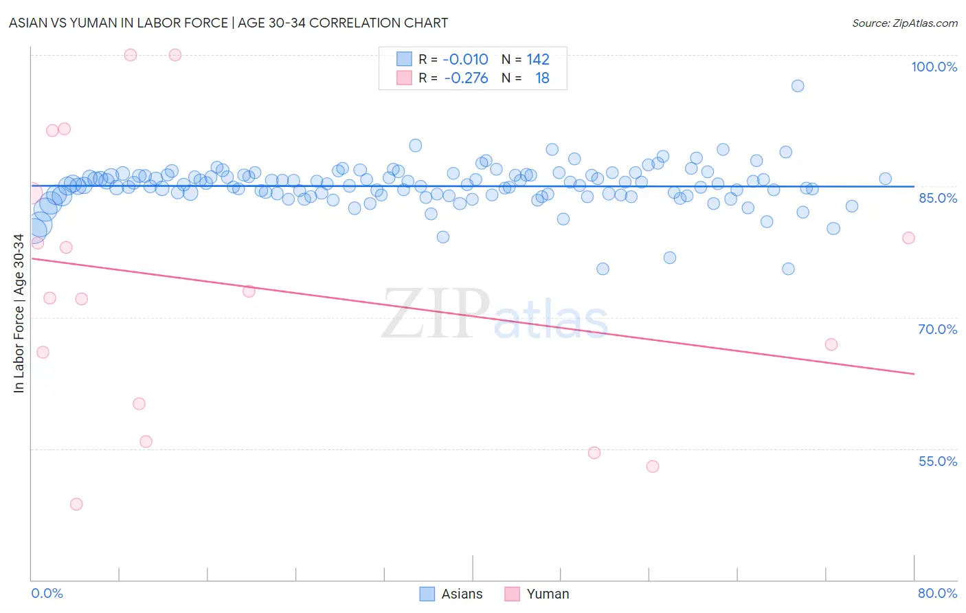 Asian vs Yuman In Labor Force | Age 30-34