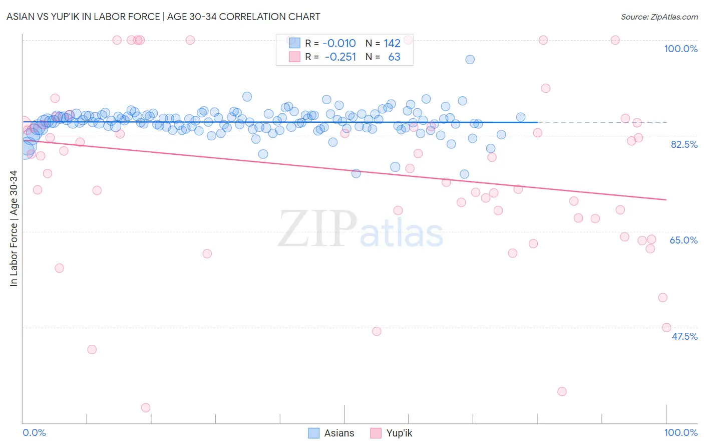 Asian vs Yup'ik In Labor Force | Age 30-34
