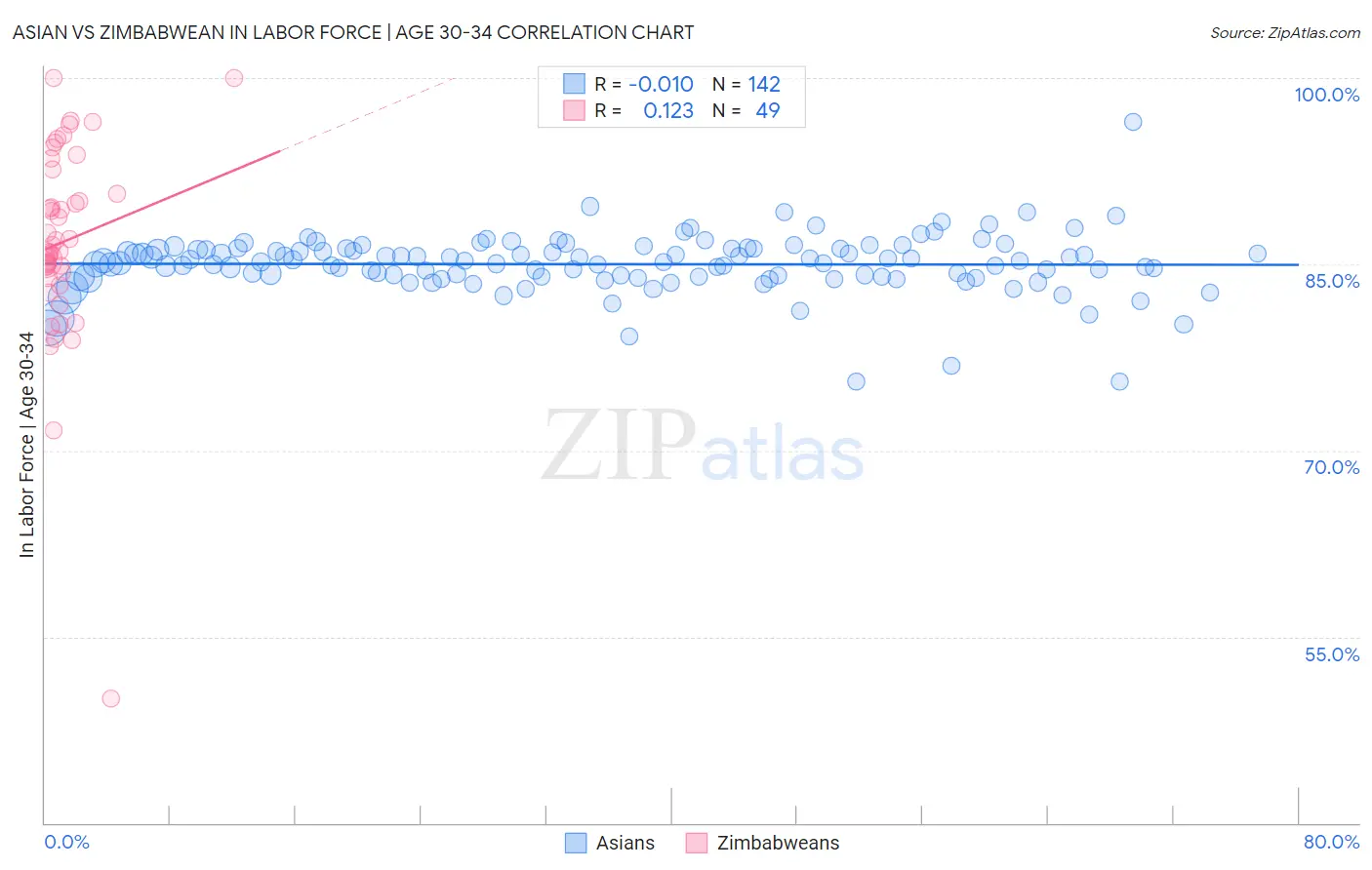 Asian vs Zimbabwean In Labor Force | Age 30-34