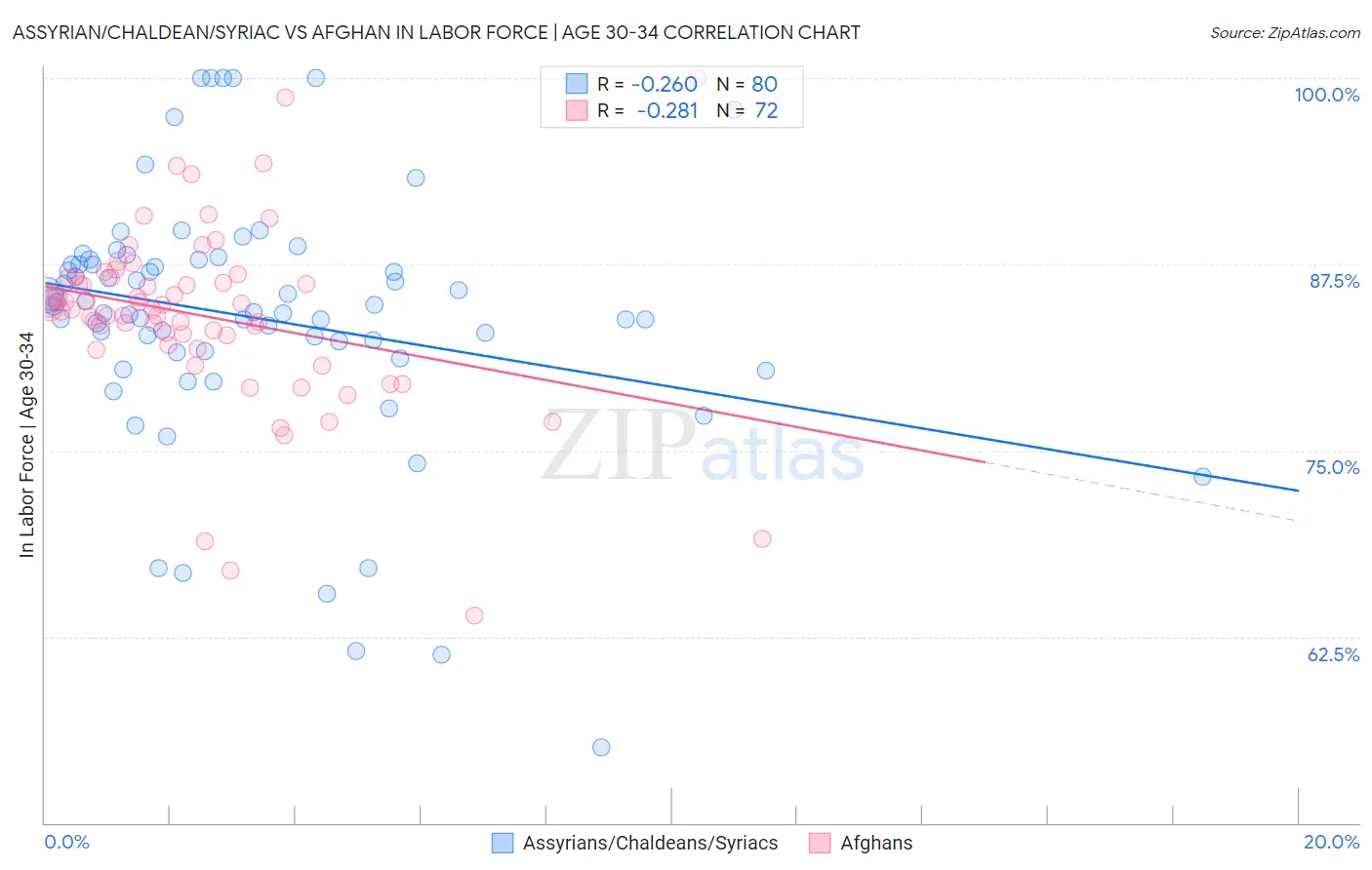 Assyrian/Chaldean/Syriac vs Afghan In Labor Force | Age 30-34