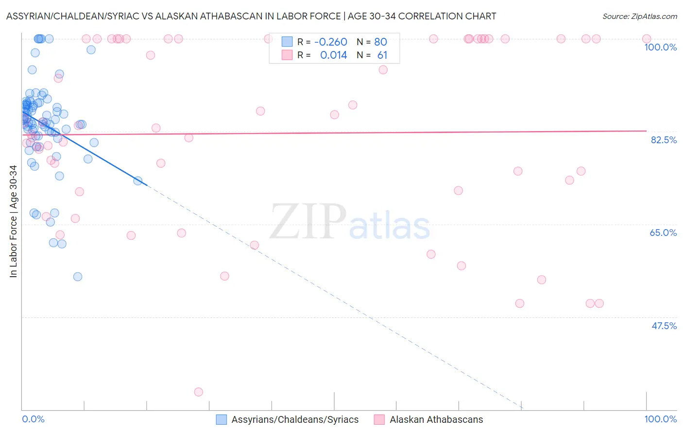 Assyrian/Chaldean/Syriac vs Alaskan Athabascan In Labor Force | Age 30-34