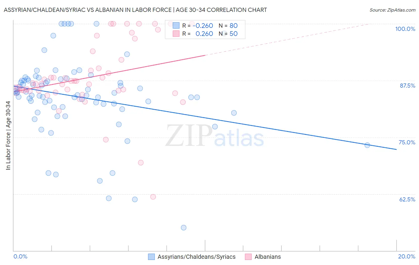 Assyrian/Chaldean/Syriac vs Albanian In Labor Force | Age 30-34