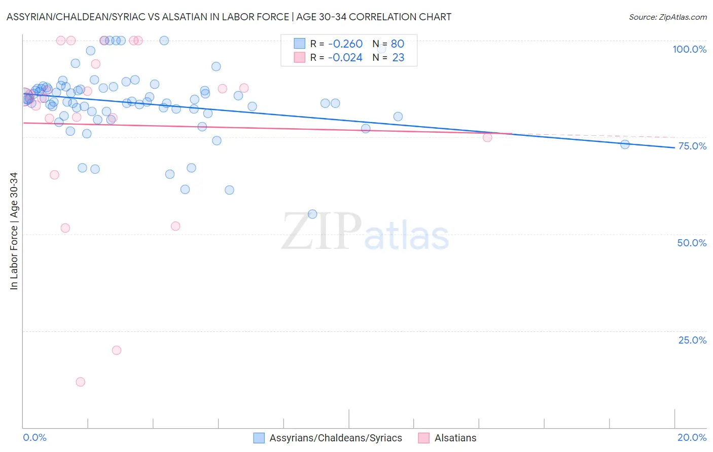 Assyrian/Chaldean/Syriac vs Alsatian In Labor Force | Age 30-34