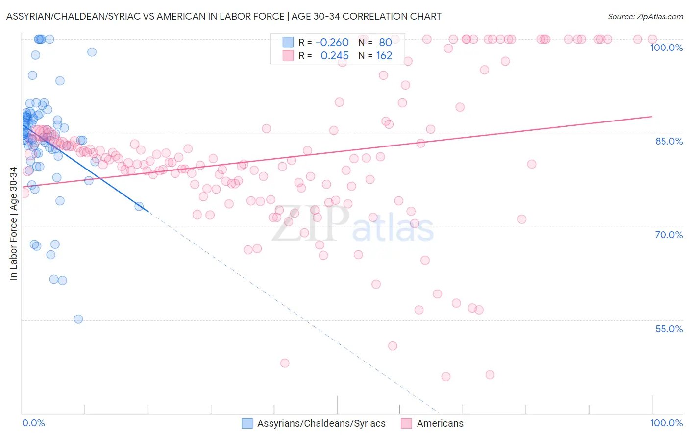 Assyrian/Chaldean/Syriac vs American In Labor Force | Age 30-34