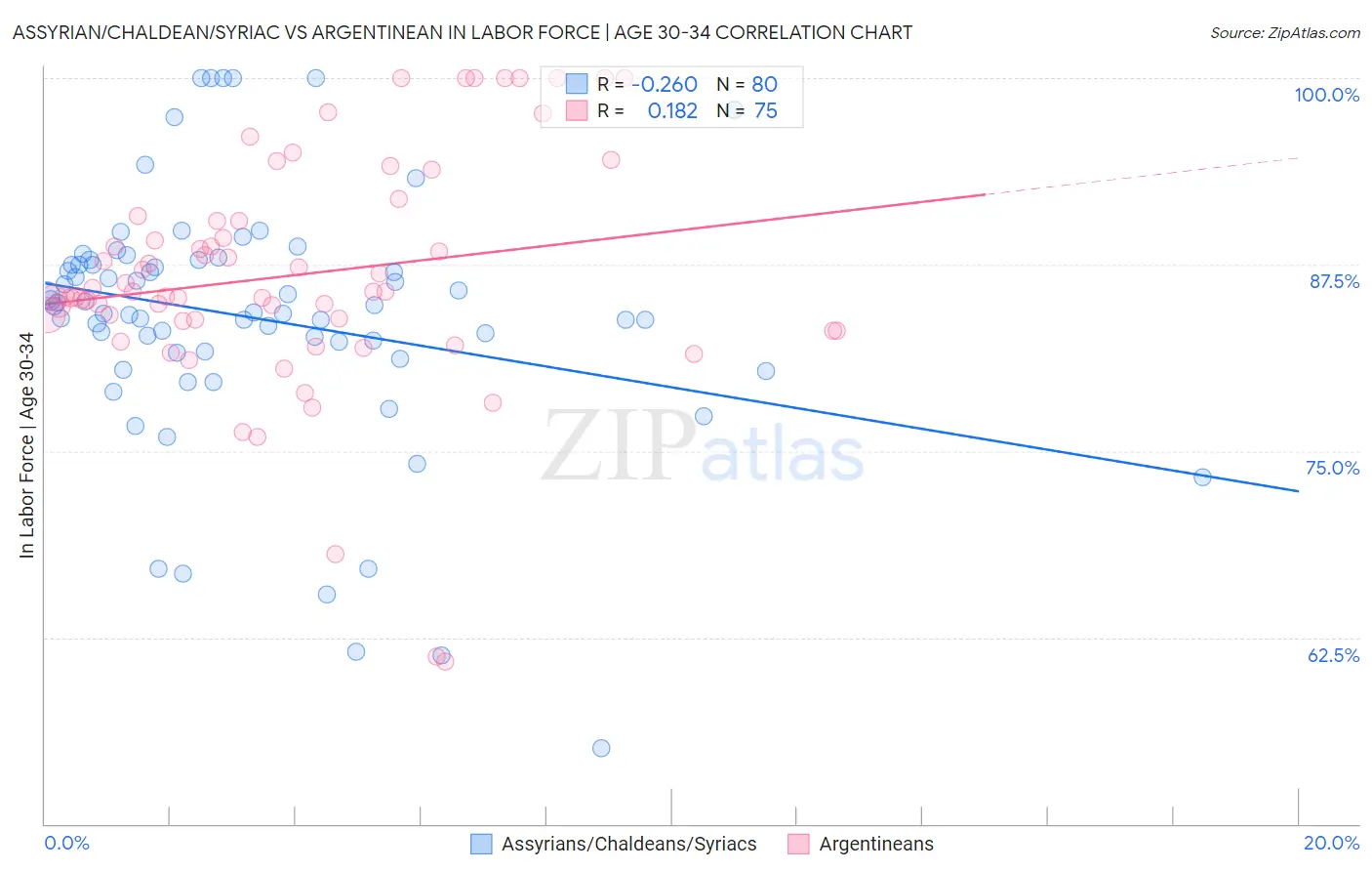 Assyrian/Chaldean/Syriac vs Argentinean In Labor Force | Age 30-34