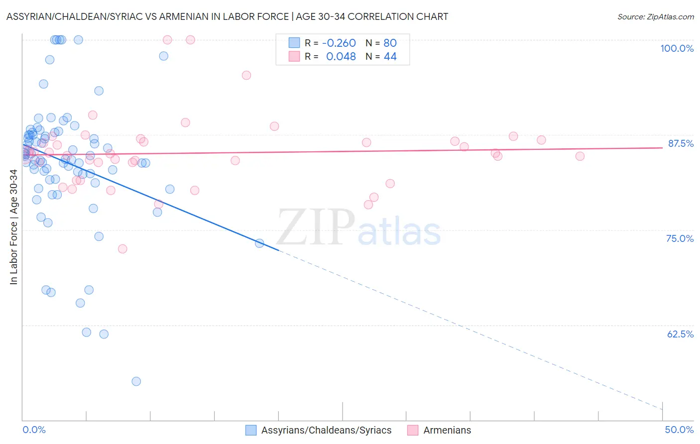 Assyrian/Chaldean/Syriac vs Armenian In Labor Force | Age 30-34