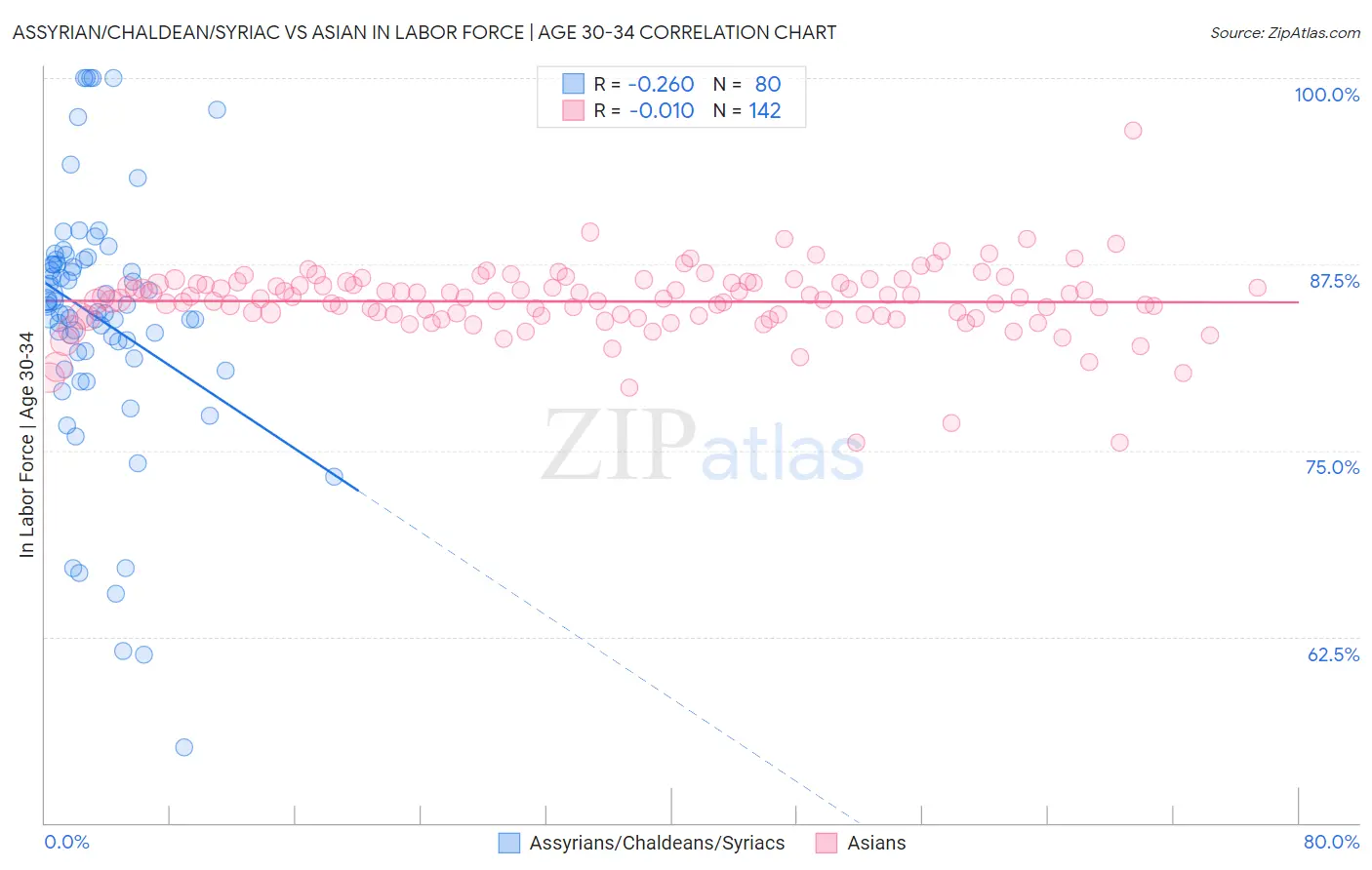 Assyrian/Chaldean/Syriac vs Asian In Labor Force | Age 30-34