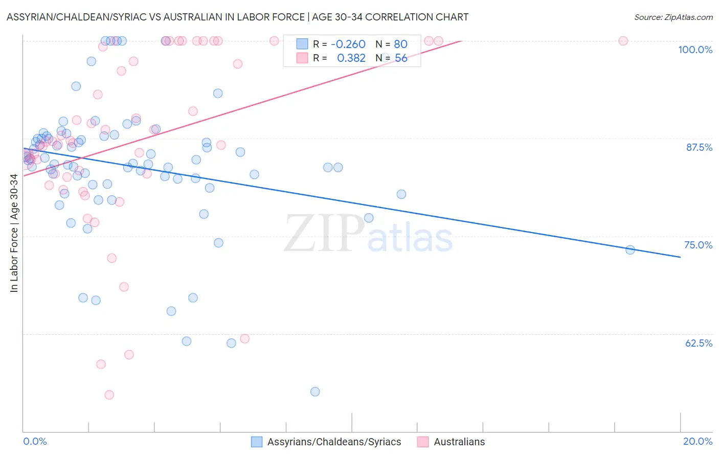 Assyrian/Chaldean/Syriac vs Australian In Labor Force | Age 30-34