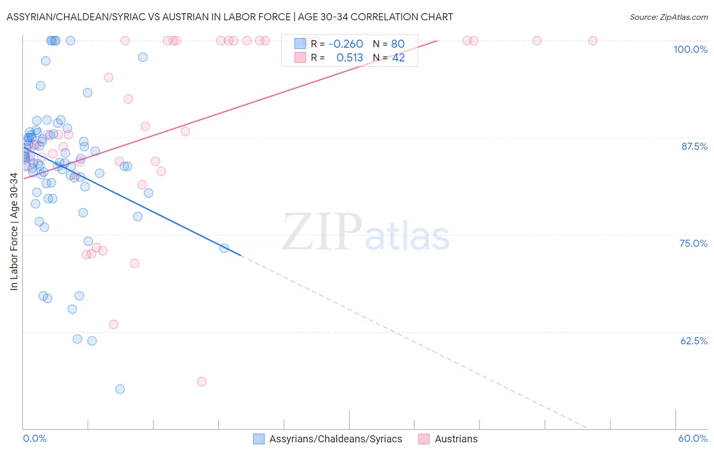 Assyrian/Chaldean/Syriac vs Austrian In Labor Force | Age 30-34