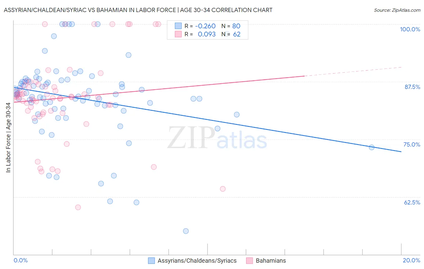 Assyrian/Chaldean/Syriac vs Bahamian In Labor Force | Age 30-34