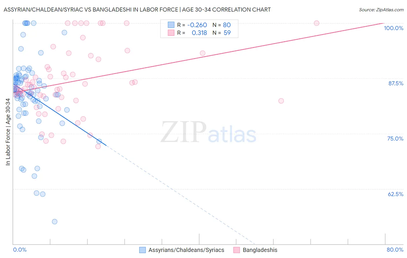 Assyrian/Chaldean/Syriac vs Bangladeshi In Labor Force | Age 30-34