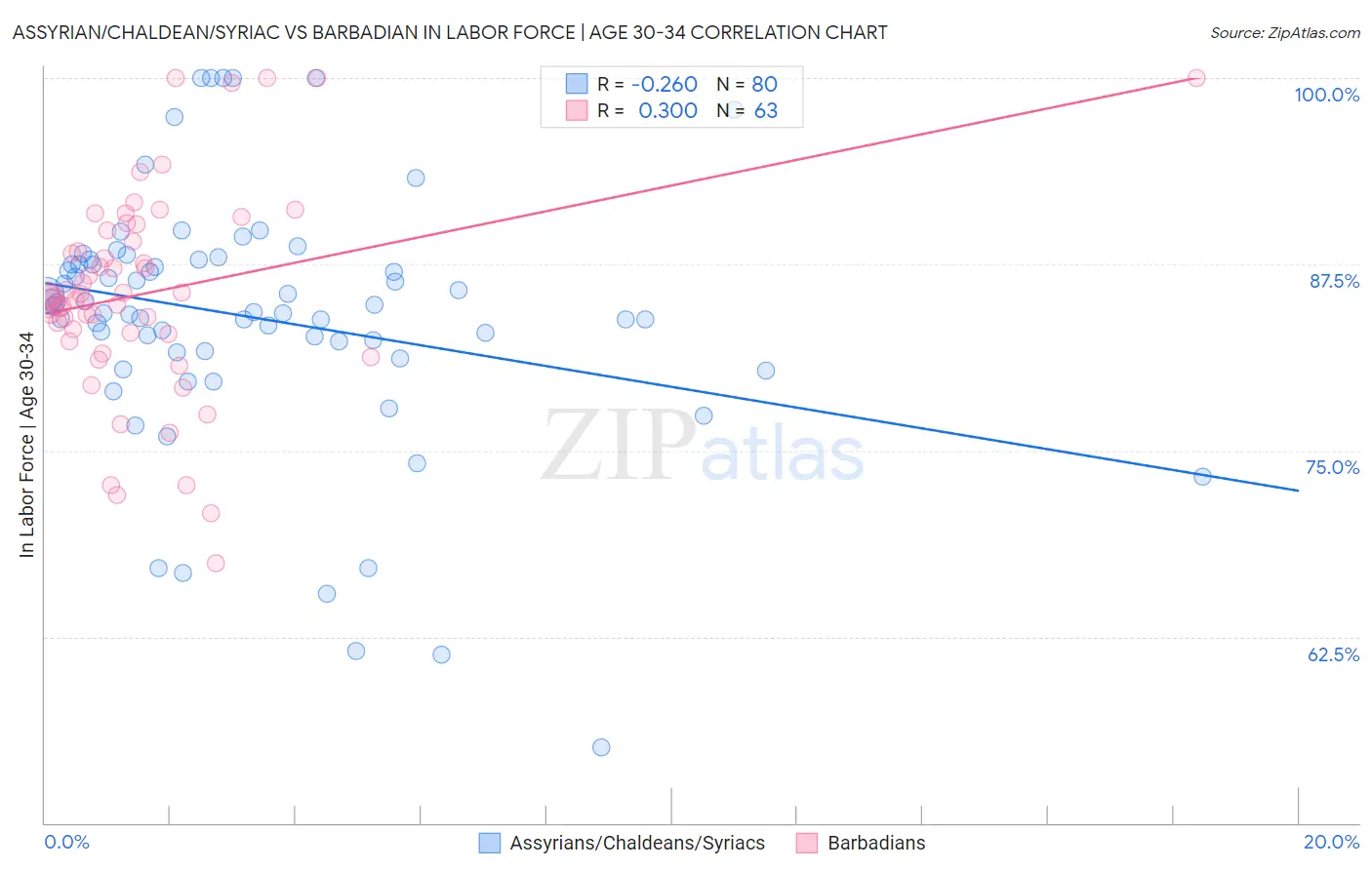 Assyrian/Chaldean/Syriac vs Barbadian In Labor Force | Age 30-34