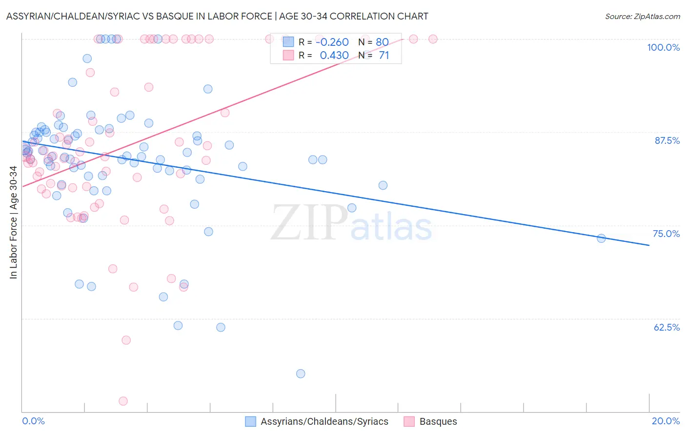 Assyrian/Chaldean/Syriac vs Basque In Labor Force | Age 30-34