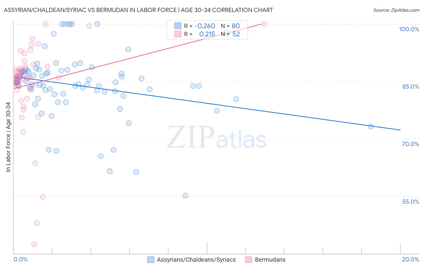 Assyrian/Chaldean/Syriac vs Bermudan In Labor Force | Age 30-34