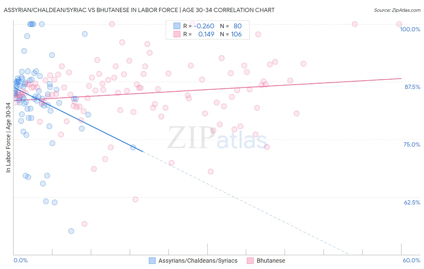 Assyrian/Chaldean/Syriac vs Bhutanese In Labor Force | Age 30-34