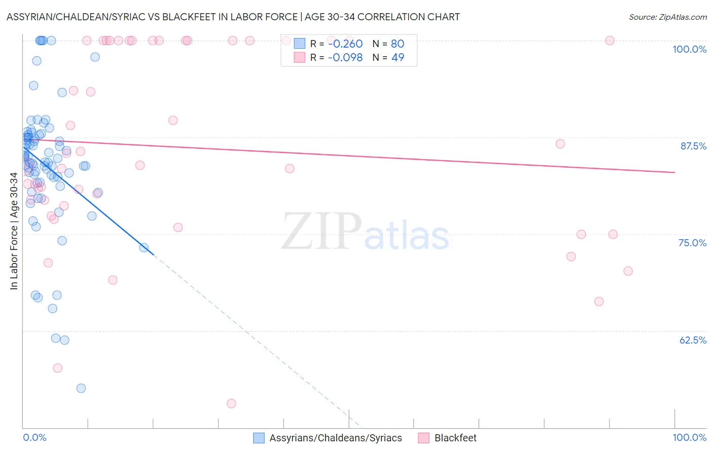 Assyrian/Chaldean/Syriac vs Blackfeet In Labor Force | Age 30-34