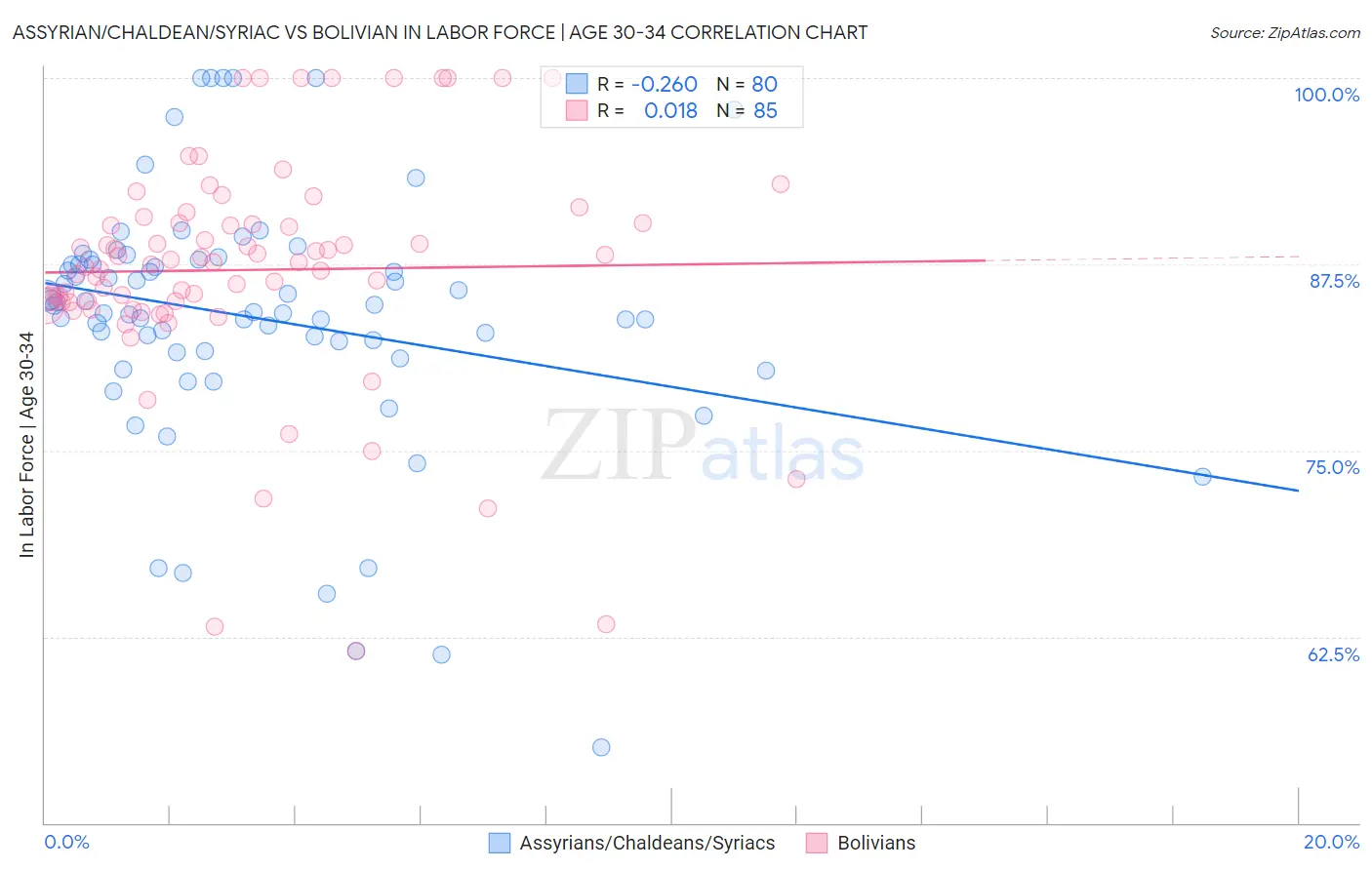Assyrian/Chaldean/Syriac vs Bolivian In Labor Force | Age 30-34