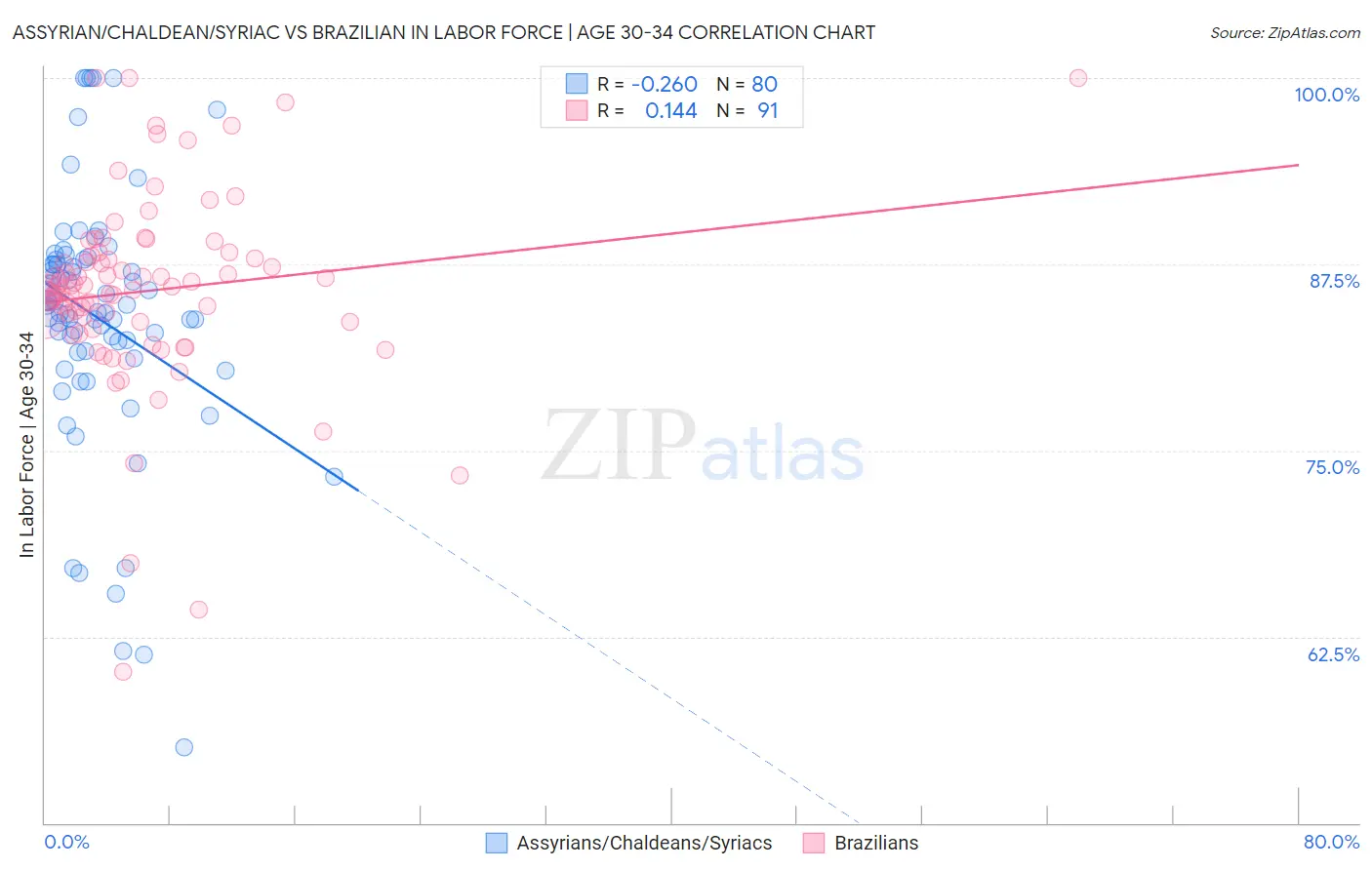 Assyrian/Chaldean/Syriac vs Brazilian In Labor Force | Age 30-34