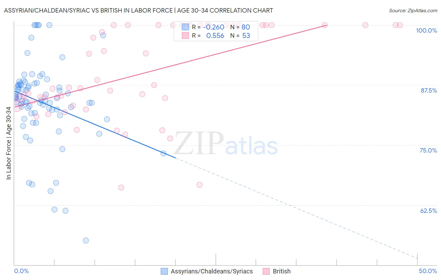 Assyrian/Chaldean/Syriac vs British In Labor Force | Age 30-34