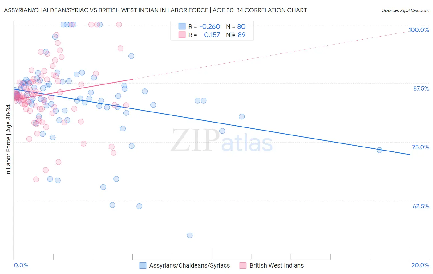 Assyrian/Chaldean/Syriac vs British West Indian In Labor Force | Age 30-34