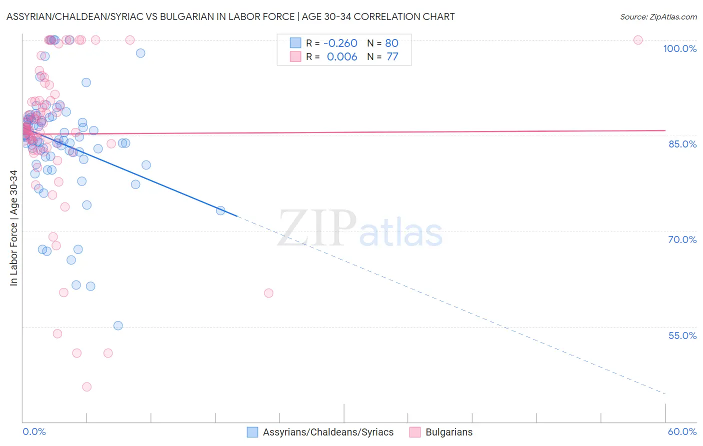 Assyrian/Chaldean/Syriac vs Bulgarian In Labor Force | Age 30-34