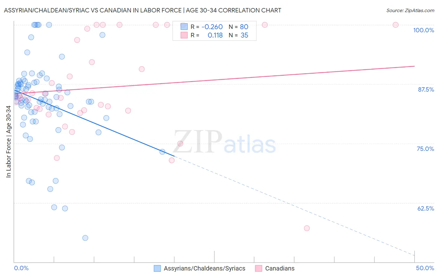 Assyrian/Chaldean/Syriac vs Canadian In Labor Force | Age 30-34