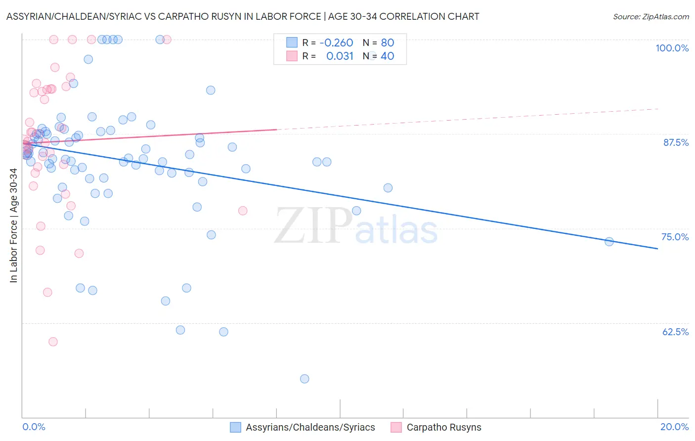 Assyrian/Chaldean/Syriac vs Carpatho Rusyn In Labor Force | Age 30-34