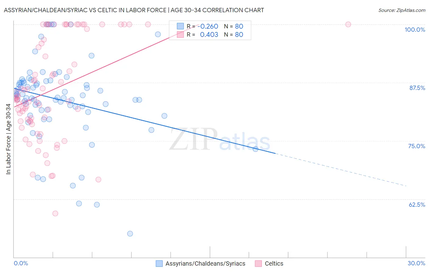 Assyrian/Chaldean/Syriac vs Celtic In Labor Force | Age 30-34