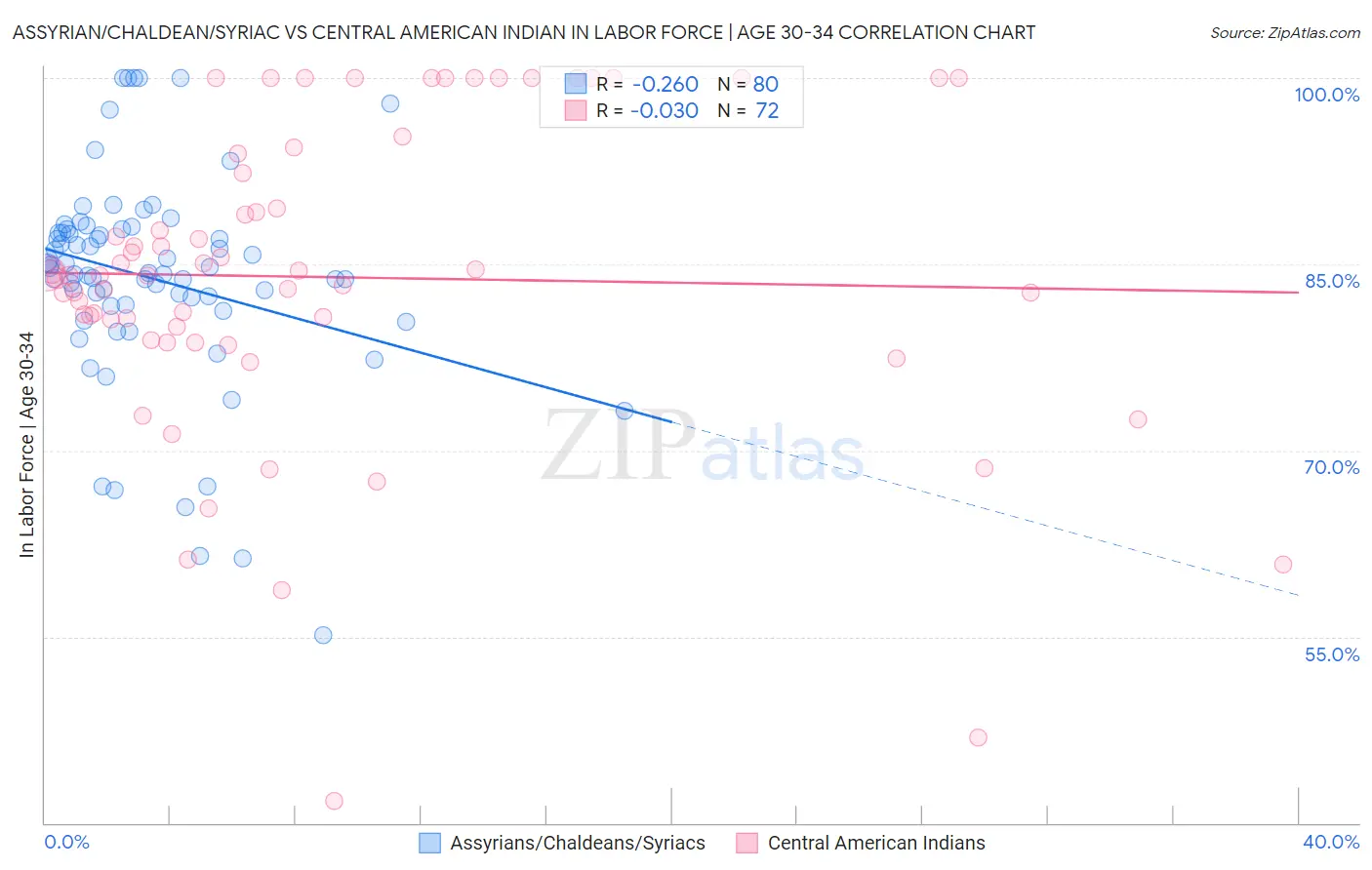 Assyrian/Chaldean/Syriac vs Central American Indian In Labor Force | Age 30-34
