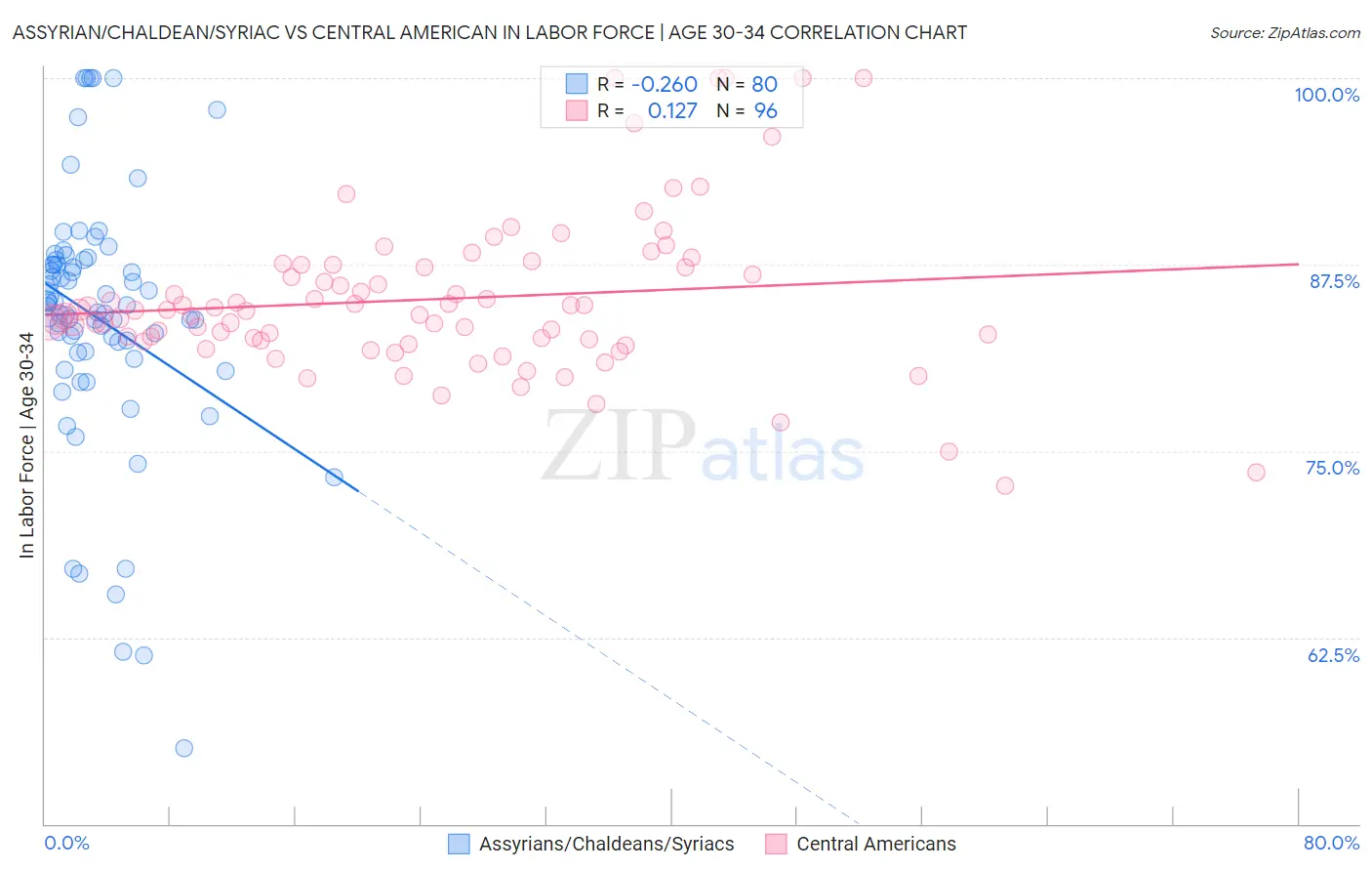 Assyrian/Chaldean/Syriac vs Central American In Labor Force | Age 30-34