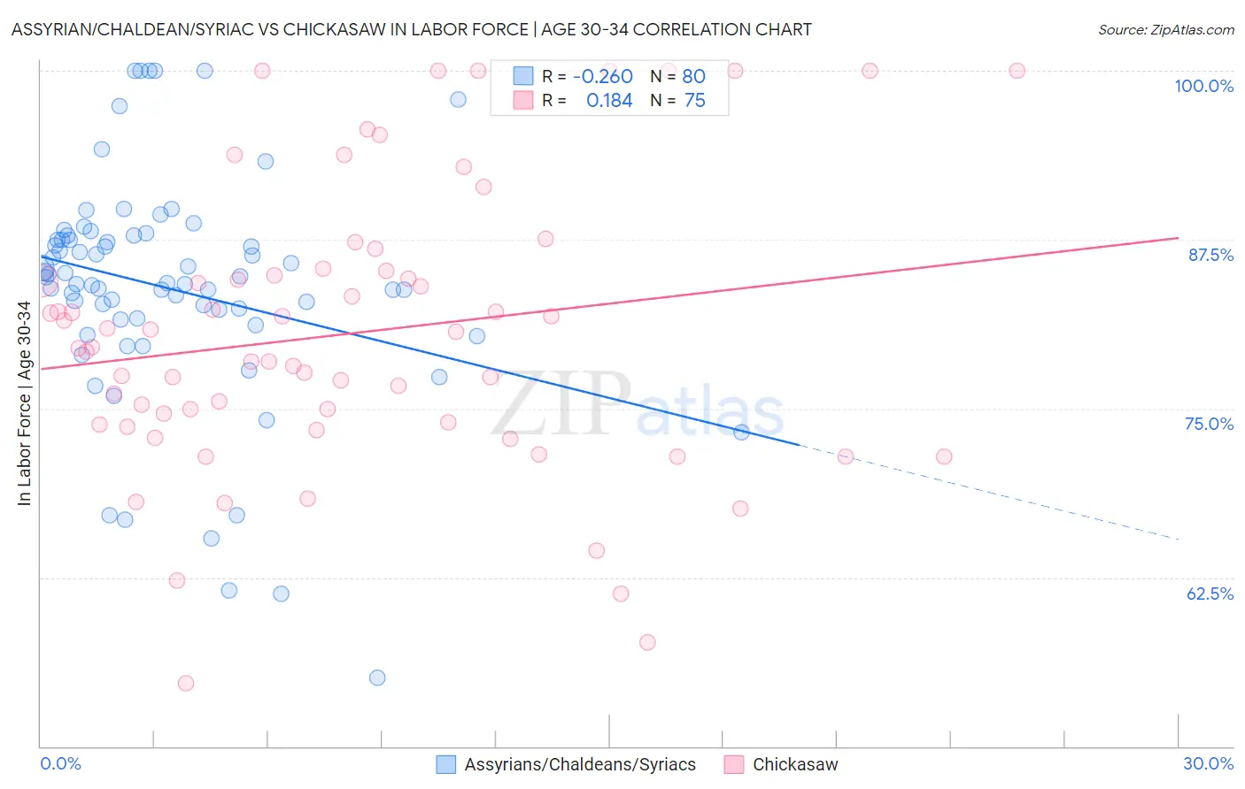 Assyrian/Chaldean/Syriac vs Chickasaw In Labor Force | Age 30-34