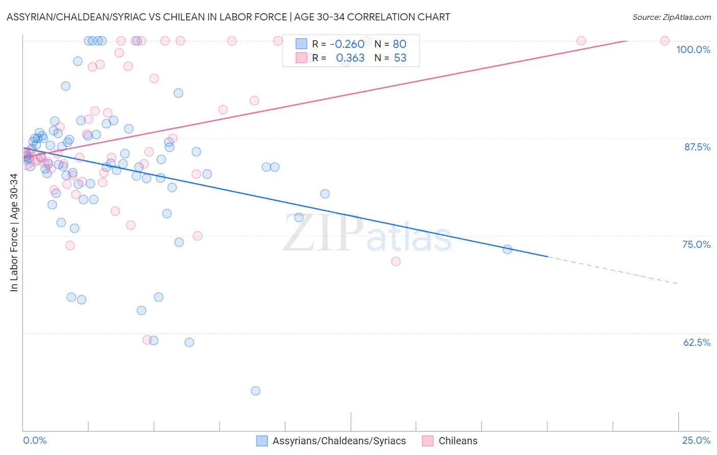 Assyrian/Chaldean/Syriac vs Chilean In Labor Force | Age 30-34