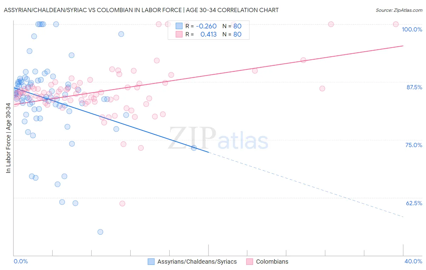 Assyrian/Chaldean/Syriac vs Colombian In Labor Force | Age 30-34