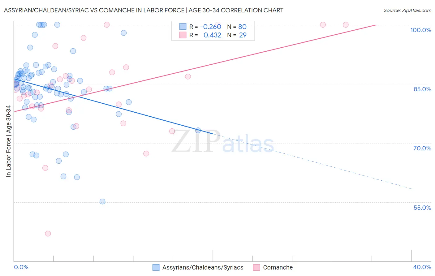 Assyrian/Chaldean/Syriac vs Comanche In Labor Force | Age 30-34