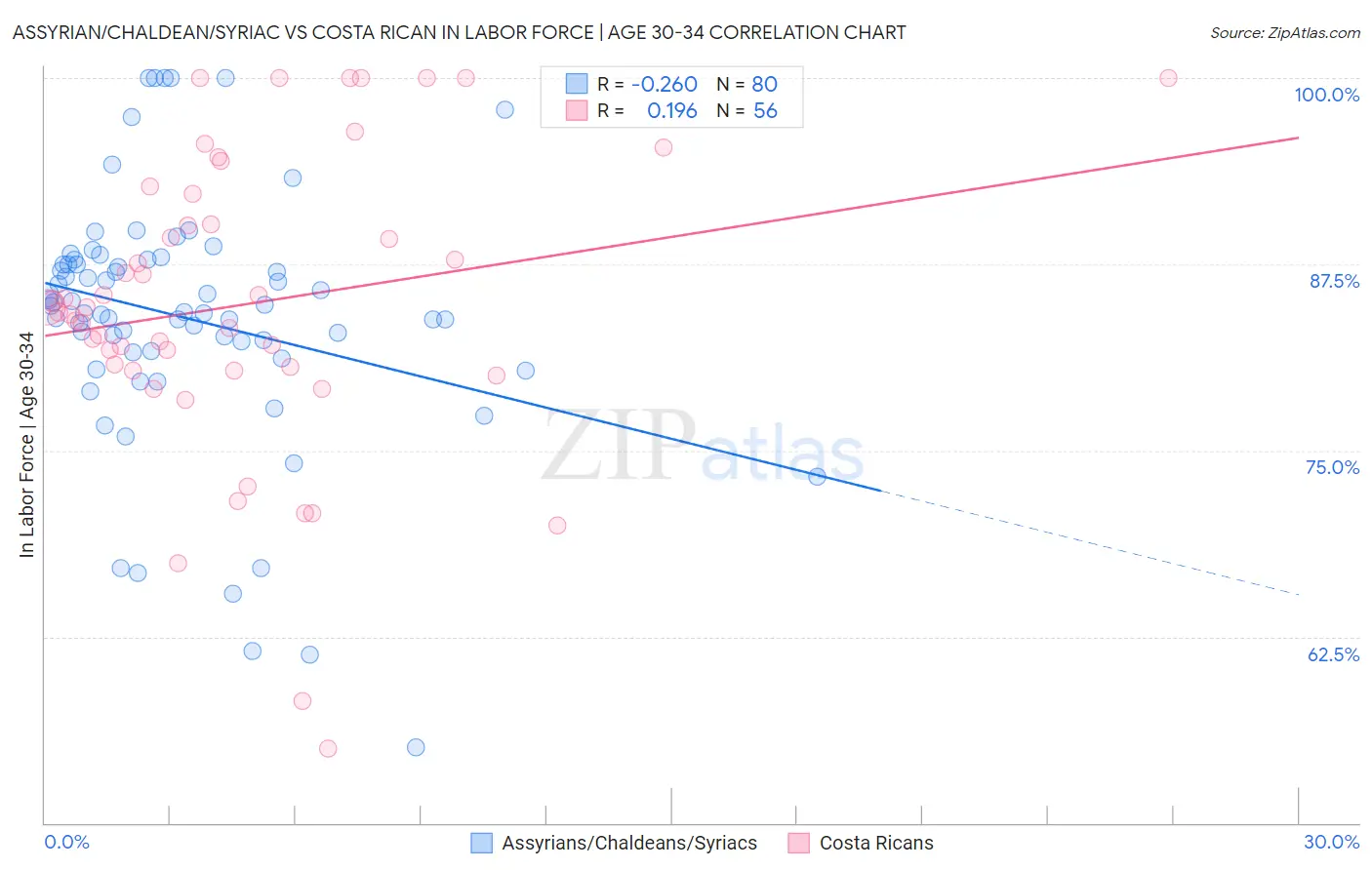 Assyrian/Chaldean/Syriac vs Costa Rican In Labor Force | Age 30-34