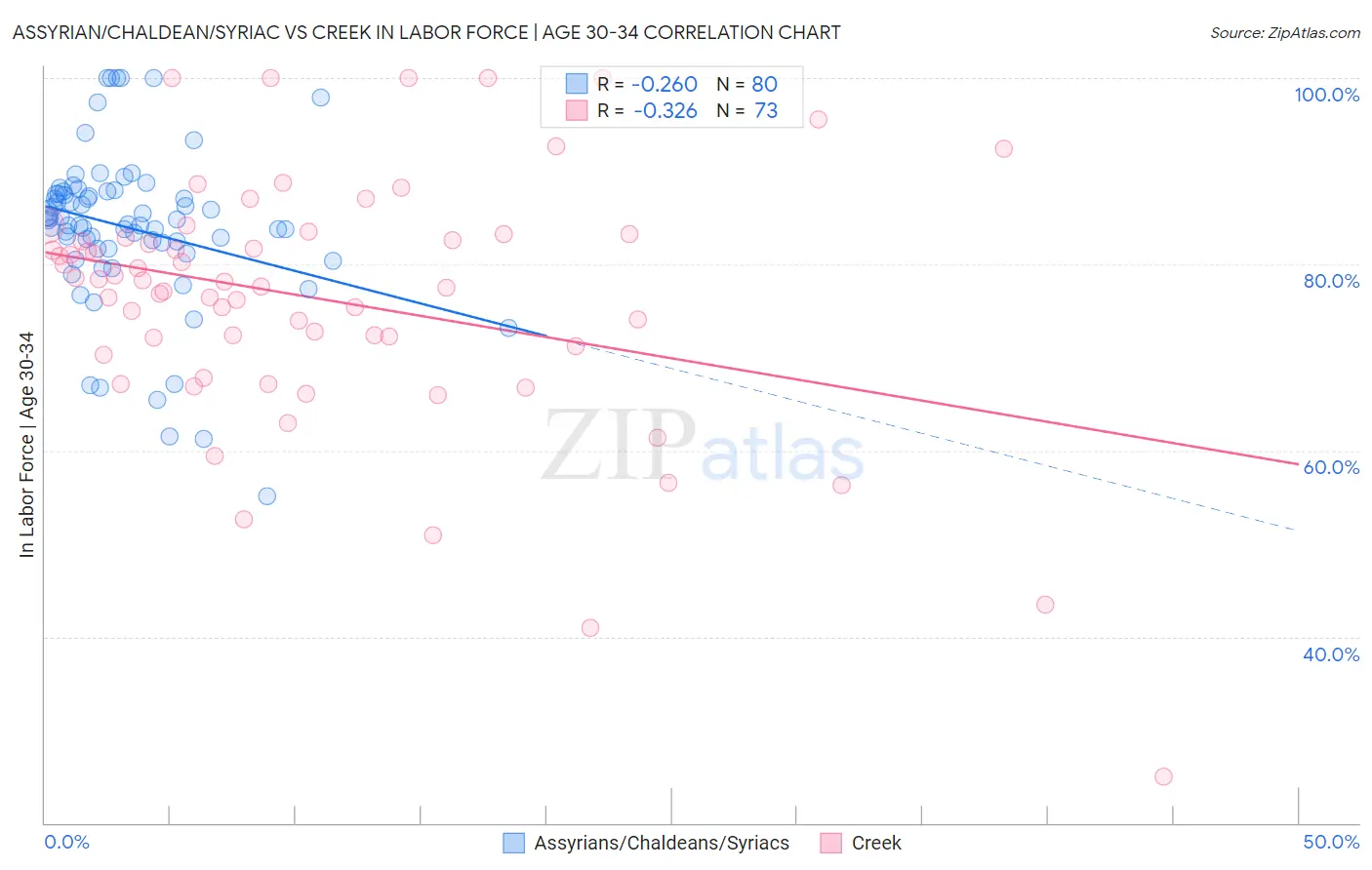 Assyrian/Chaldean/Syriac vs Creek In Labor Force | Age 30-34