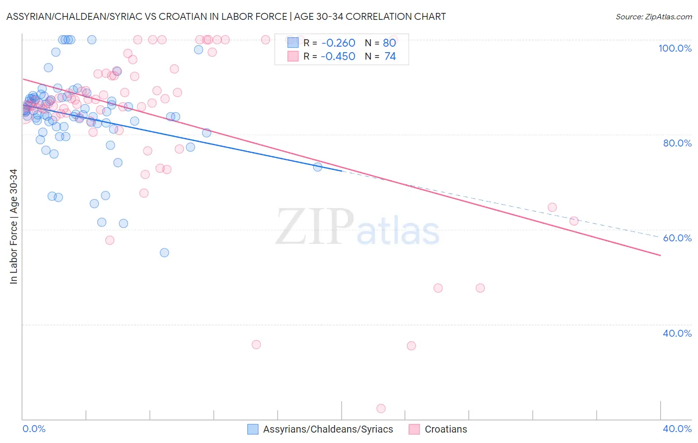 Assyrian/Chaldean/Syriac vs Croatian In Labor Force | Age 30-34