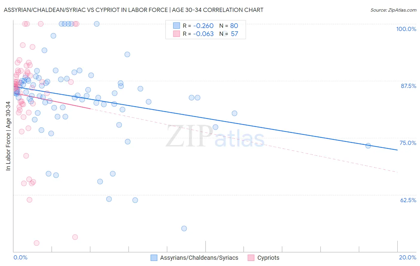 Assyrian/Chaldean/Syriac vs Cypriot In Labor Force | Age 30-34