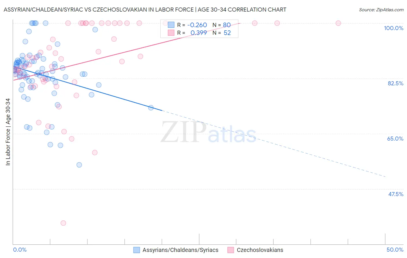 Assyrian/Chaldean/Syriac vs Czechoslovakian In Labor Force | Age 30-34