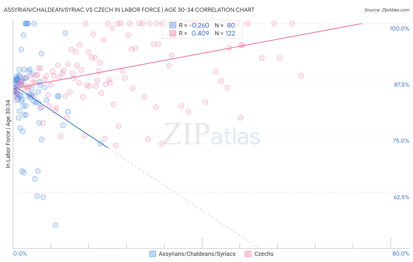 Assyrian/Chaldean/Syriac vs Czech In Labor Force | Age 30-34