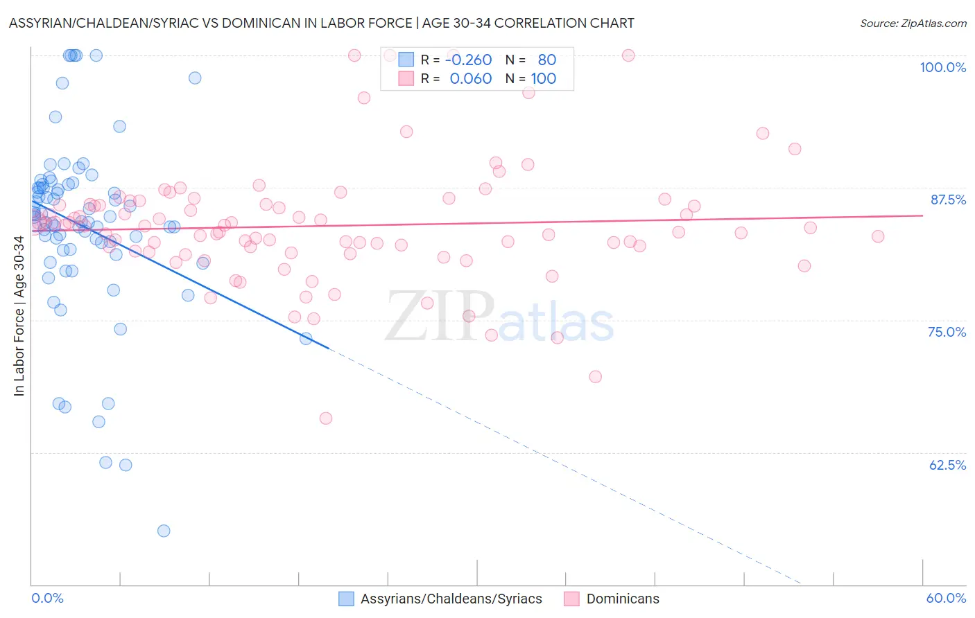 Assyrian/Chaldean/Syriac vs Dominican In Labor Force | Age 30-34
