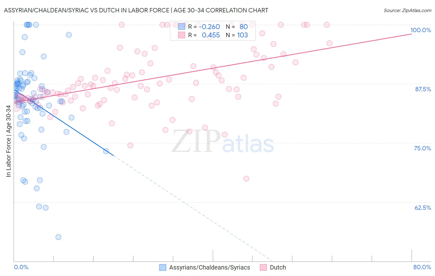 Assyrian/Chaldean/Syriac vs Dutch In Labor Force | Age 30-34