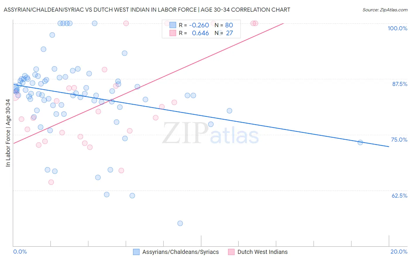 Assyrian/Chaldean/Syriac vs Dutch West Indian In Labor Force | Age 30-34