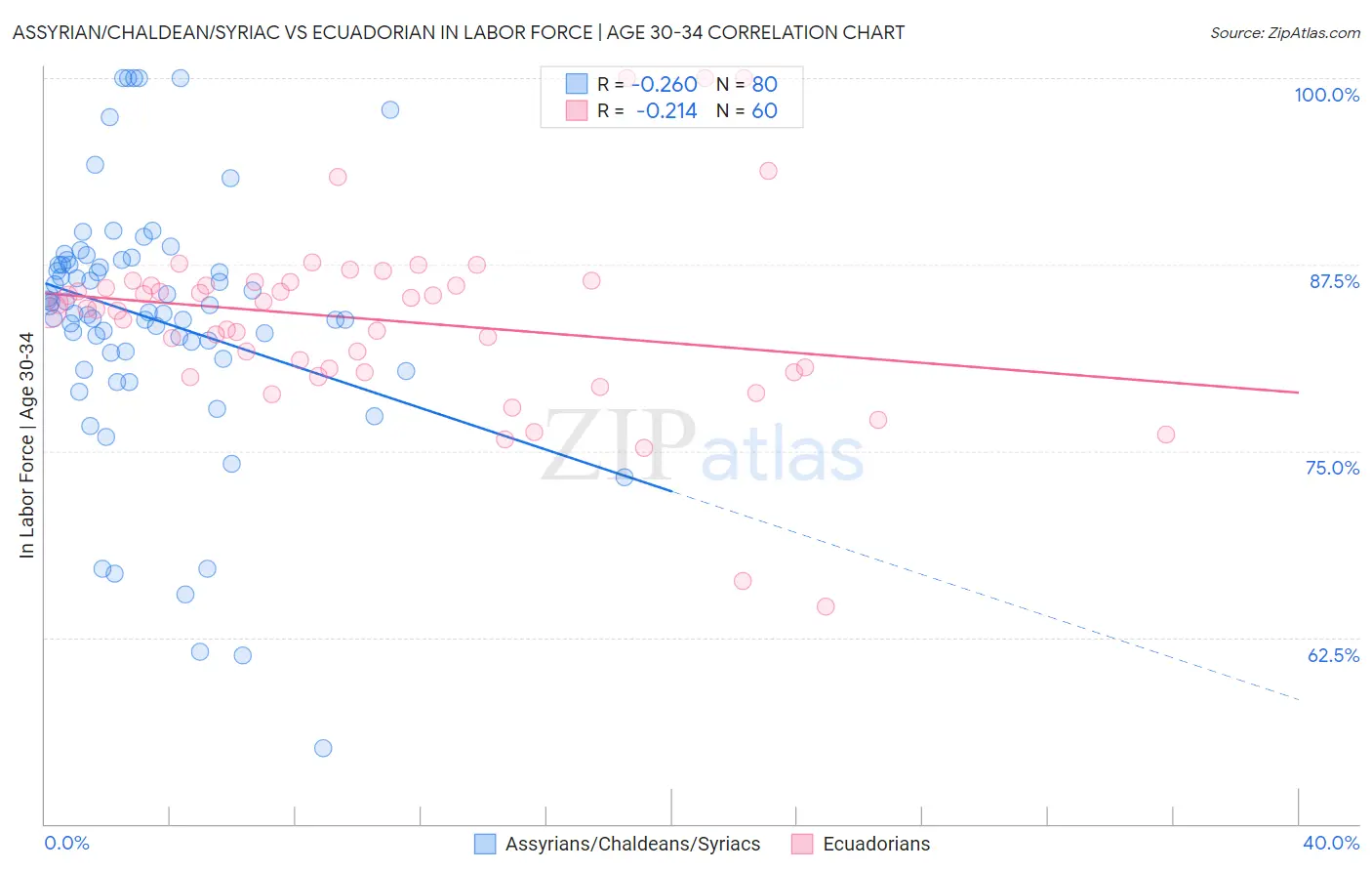 Assyrian/Chaldean/Syriac vs Ecuadorian In Labor Force | Age 30-34