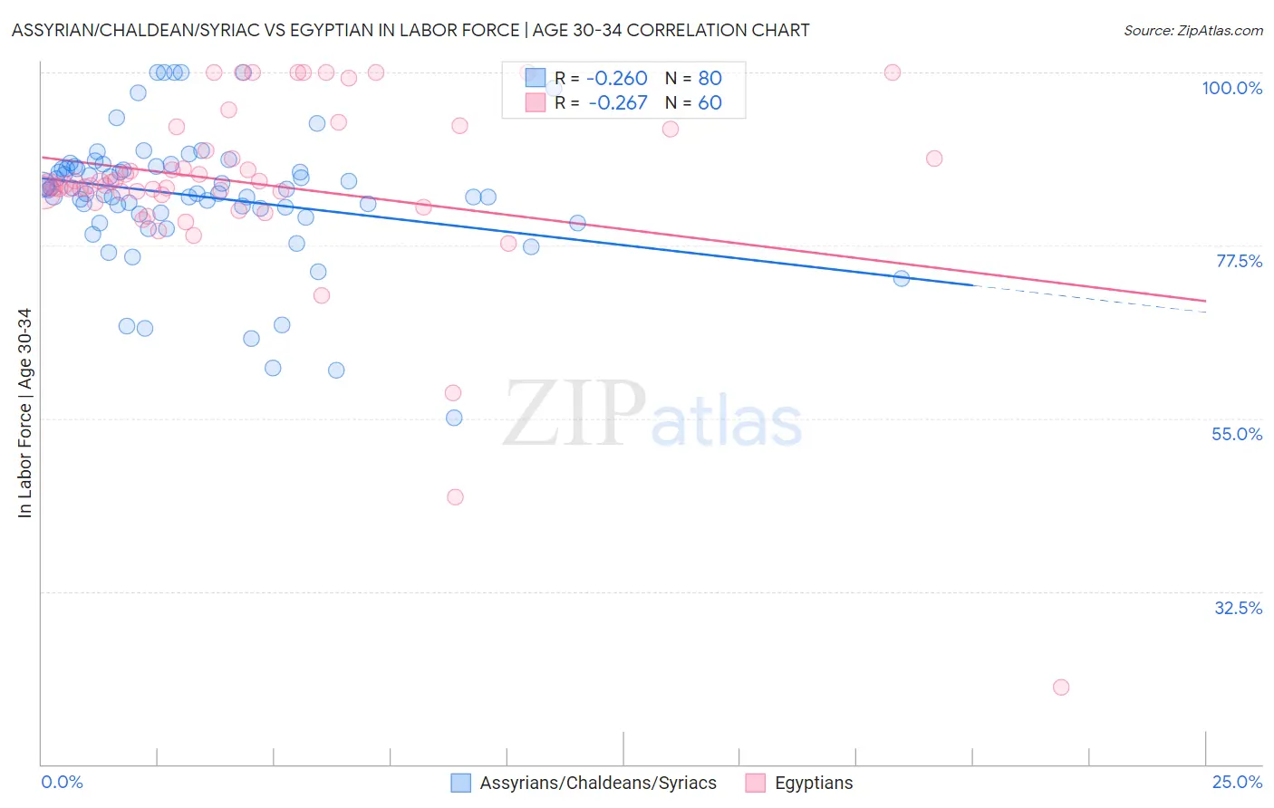 Assyrian/Chaldean/Syriac vs Egyptian In Labor Force | Age 30-34