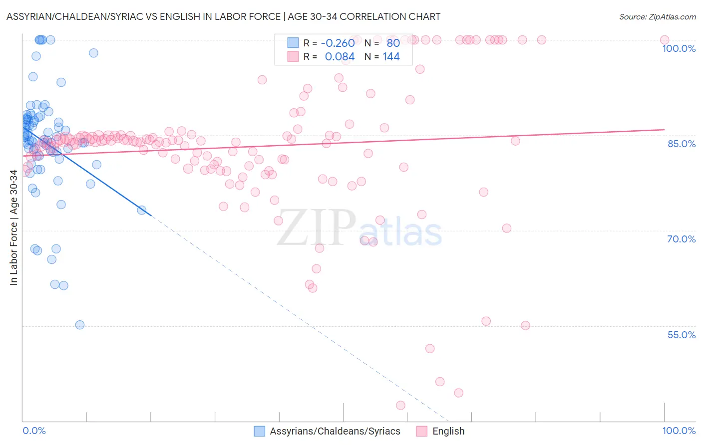 Assyrian/Chaldean/Syriac vs English In Labor Force | Age 30-34